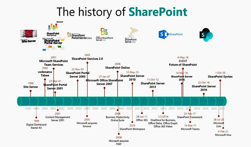 Microsoft SharePoint Là Gì