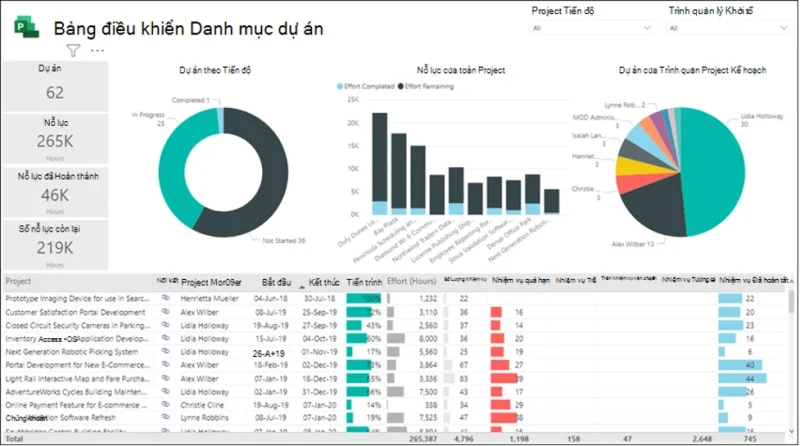 bao cao Powerbi Thiết kế báo cáo trực quan