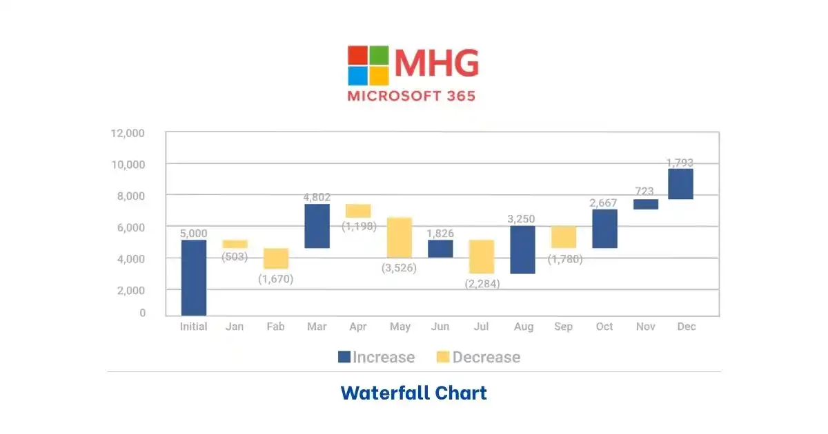 Các loại biểu đồ trong Power BI