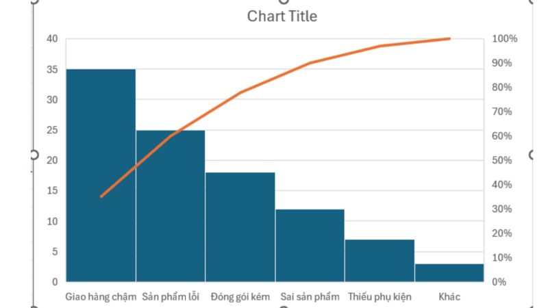 Biểu đồ Pareto là gì?