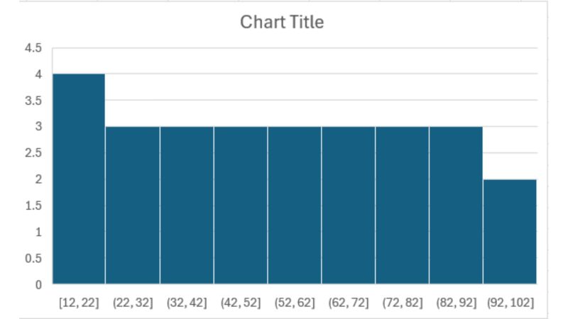 cac-dang-bieu-do-histogram-thuong-gap Biểu đồ Histogram phân phối đều