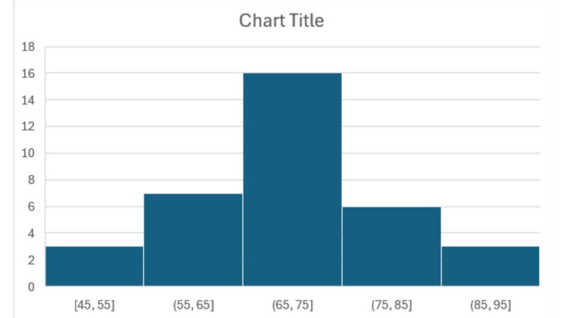 cac-dang-bieu-do-histogram-thuong-gap Biểu đồ Histogram phân phối chuẩn