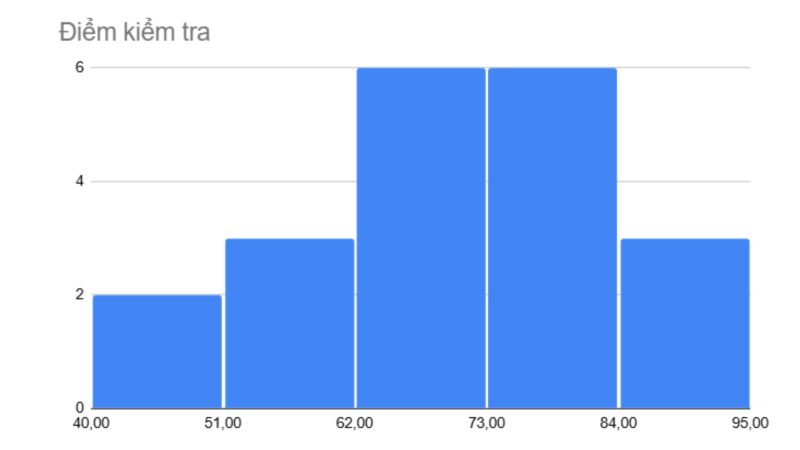 huong dan cach tao bieu do histogram trong google sheets (5) (1) Hướng dẫn cách tạo biểu đồ Histogram trong Google Sheets