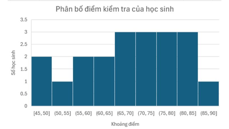 huong-dan-cach-ve-bieu-do-histogram-trong-excel Cách tạo biểu đồ Histogram trong Excel