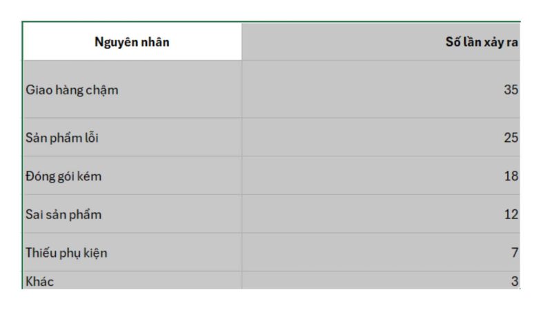 Hướng dẫn cách vẽ biểu đồ Pareto trong Excel chi tiết