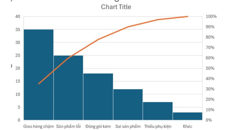 Hướng dẫn cách vẽ biểu đồ Pareto trong Excel chi tiết