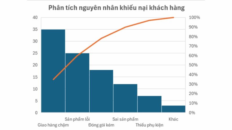Hướng dẫn cách vẽ biểu đồ Pareto trong Excel chi tiết