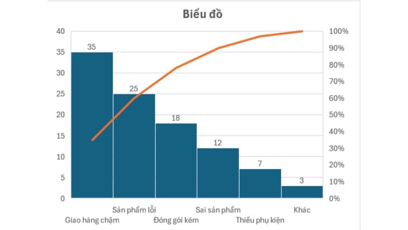 Cách phân tích biểu đồ Pareto trong Excel 